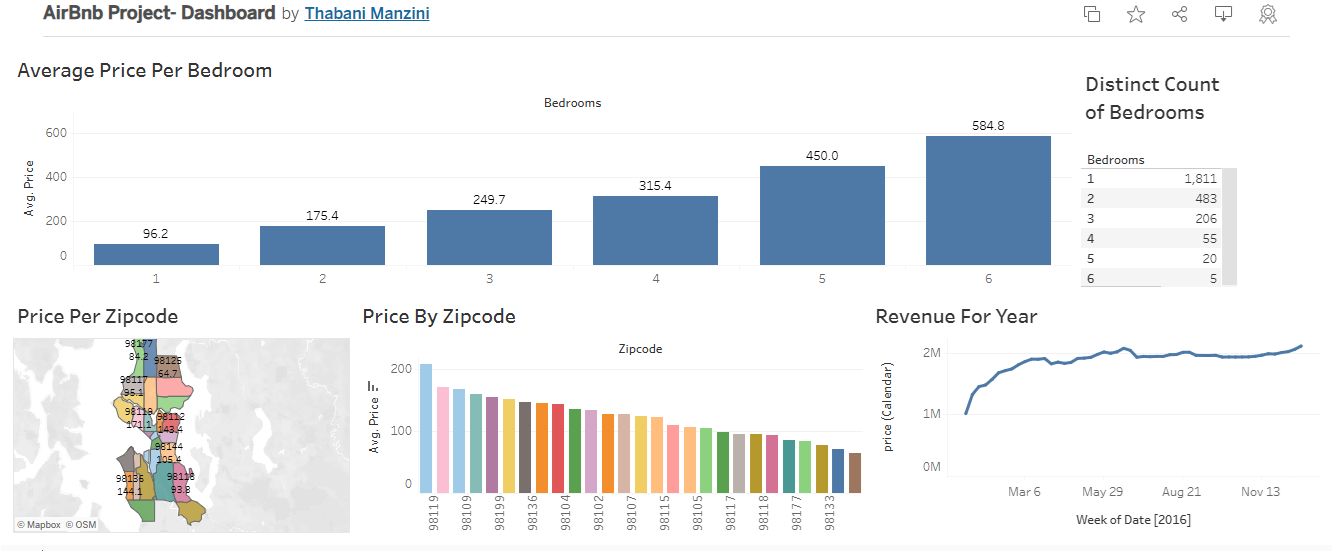 Tableau AirBnB Dashboard